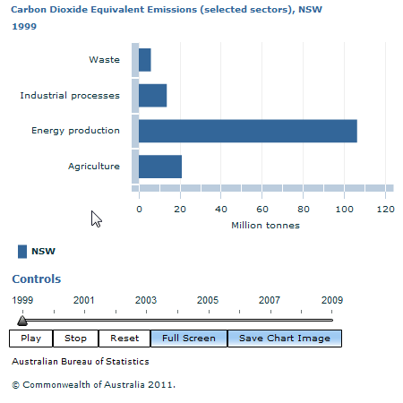 Graph Image for Carbon Dioxide Equivalent Emissions (selected sectors), NSW